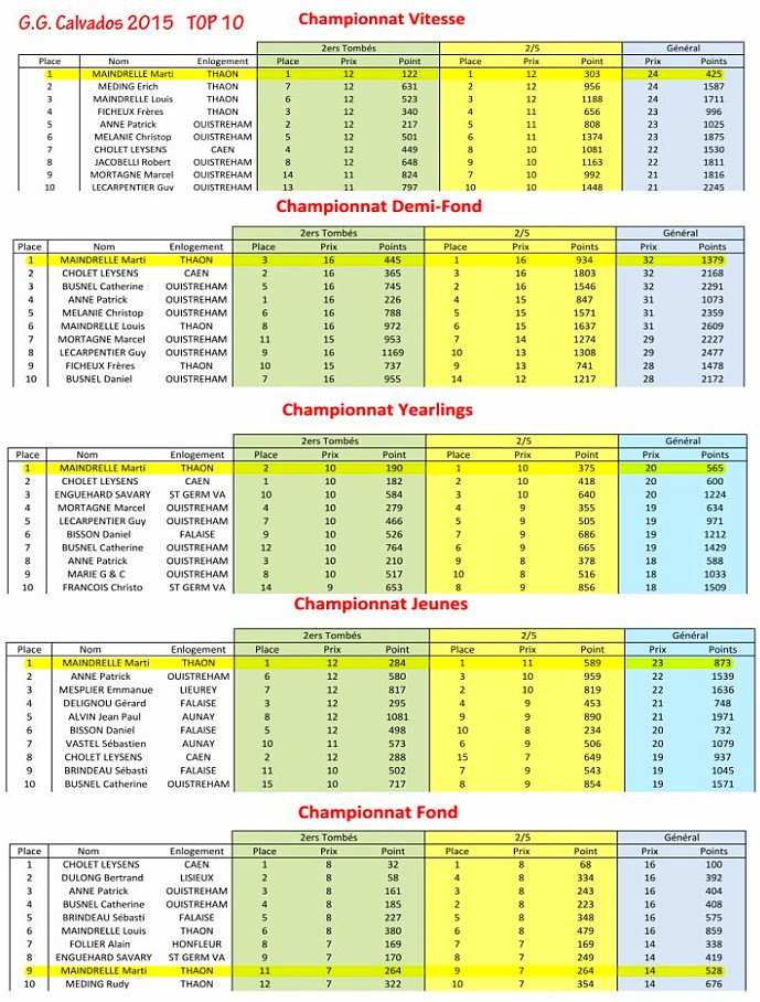 Championnnats maindrelle calvados