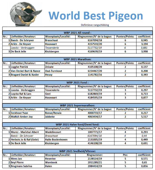 Screenshot 2021 12 01 at 11 19 46 definitieve uitslag world best pigeon 2021 pdf